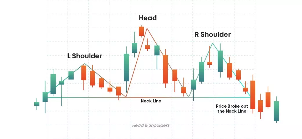 Head and shoulders Pattern