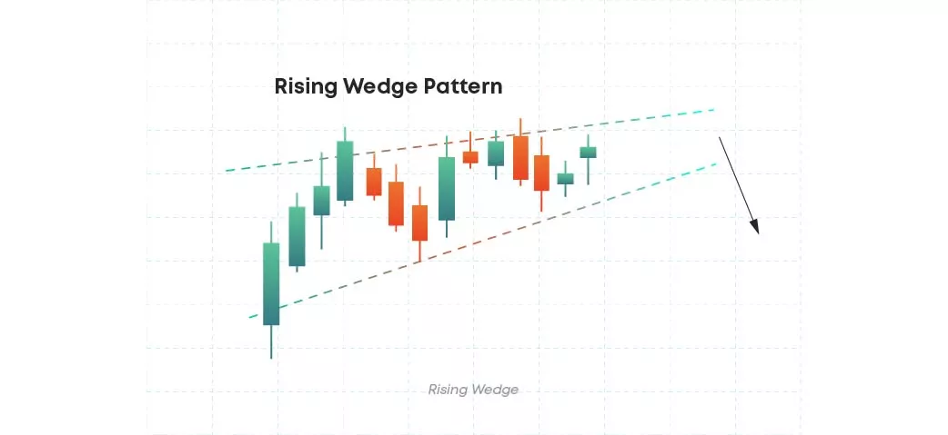 Rising wedge pattern