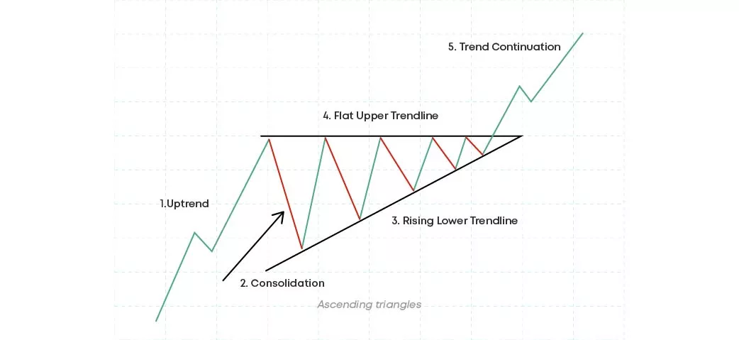 Ascending triangles pattern