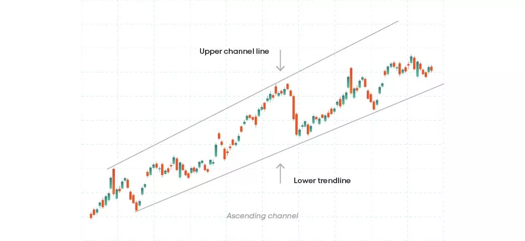 Ascending channel pattern