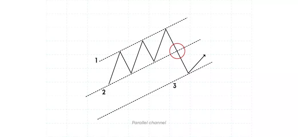 Parallel channel pattern